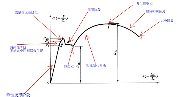 304不锈钢管屈服强度是几多？