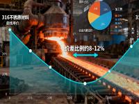 316与316L不锈钢的成本与机能平衡：哪些场景没必要选316L？